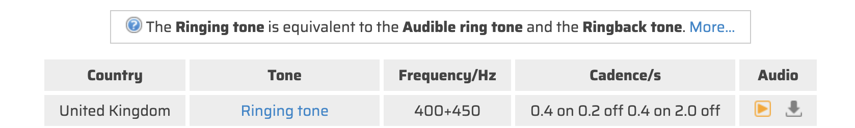 UK ringing tone cadence from the World Tone Database